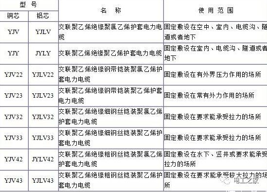 YJV、YJV22、YJV32、YJV42、YJV43、YJLV、YJLV22、YJLV32等電纜規格型號表